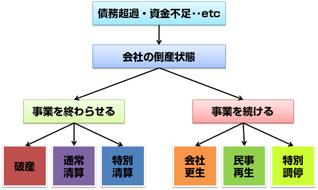 破産